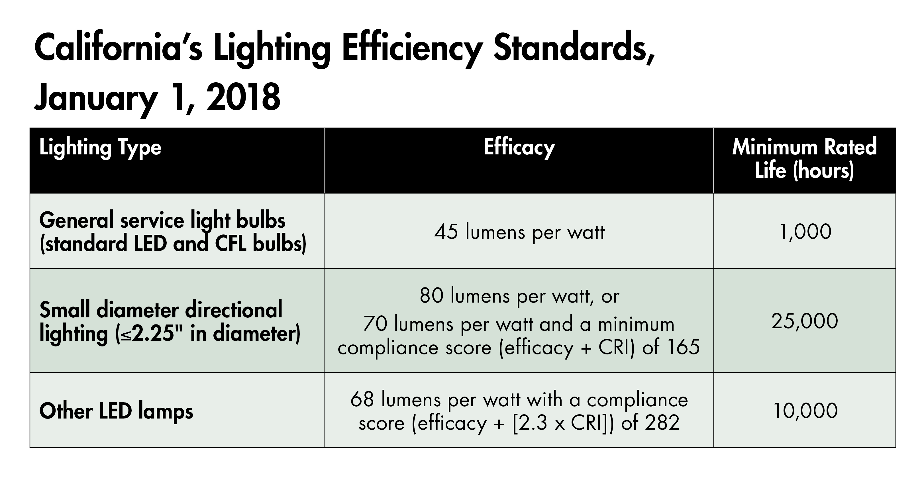 California Finally Bans the Bulb BuildingGreen